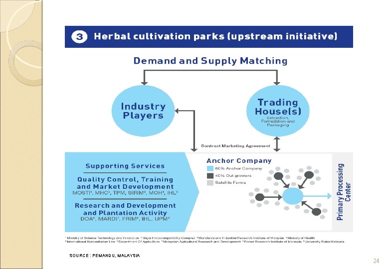 SOURCE : PEMANDU, MALAYSIA 24 