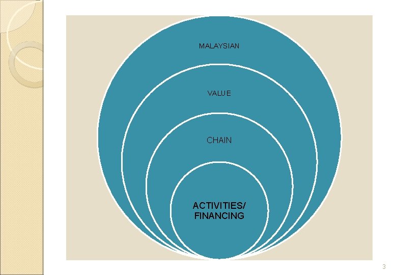 MALAYSIAN VALUE CHAIN ACTIVITIES/ FINANCING 3 