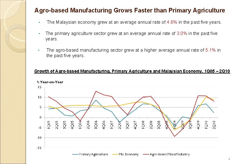 Agro-based Manufacturing Grows Faster than Primary Agriculture • The Malaysian economy grew at an