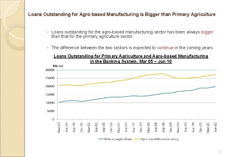 Loans Outstanding for Agro-based Manufacturing is Bigger than Primary Agriculture • Loans outstanding for