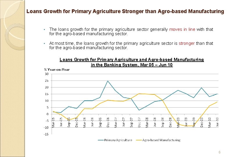 Loans Growth for Primary Agriculture Stronger than Agro-based Manufacturing • The loans growth for