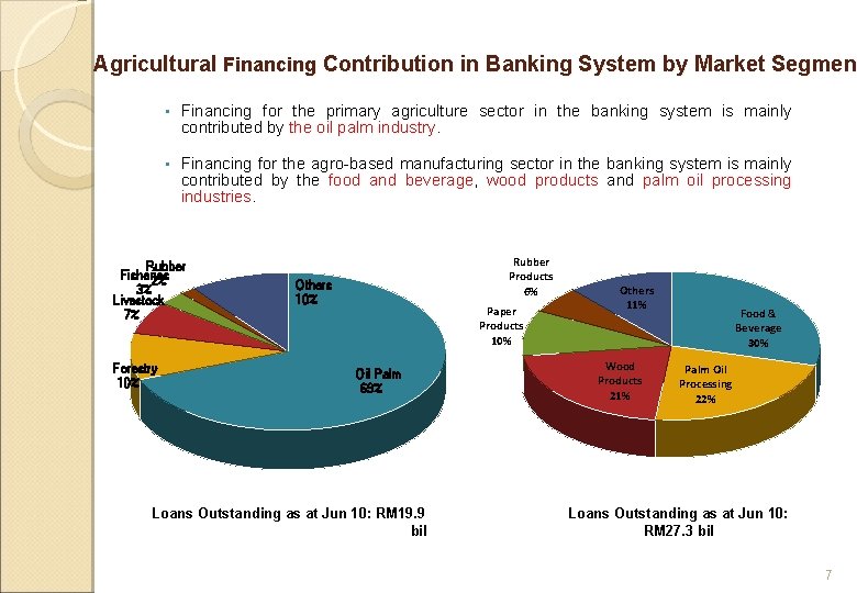 Agricultural Financing Contribution in Banking System by Market Segmen • Financing for the primary