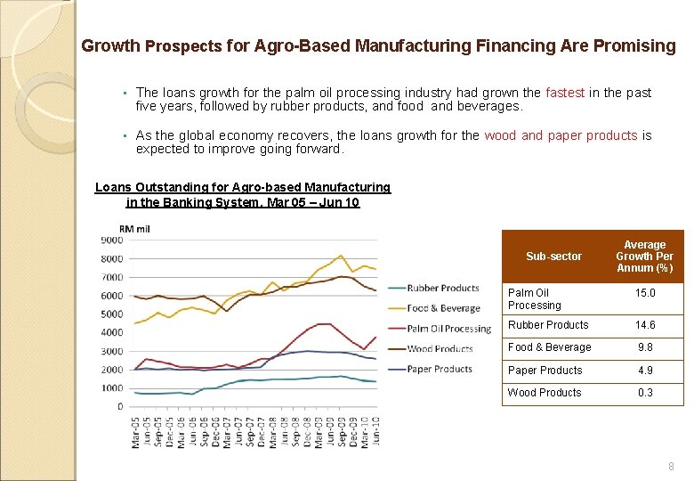 Growth Prospects for Agro-Based Manufacturing Financing Are Promising • The loans growth for the