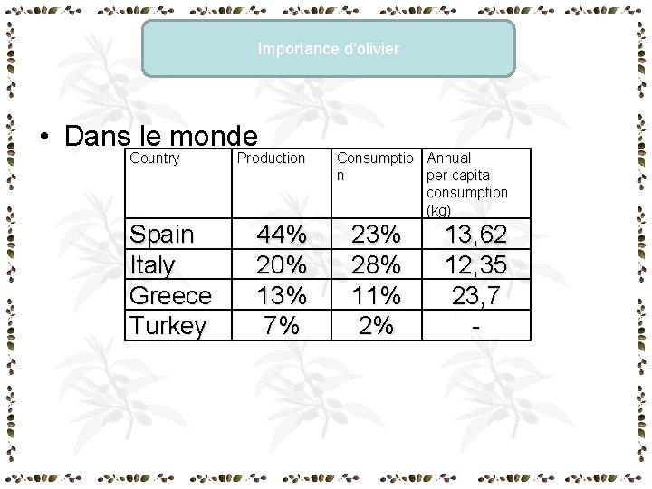 Importance d’olivier • Dans le monde Country Spain Italy Greece Turkey Production 44% 20% Importance d’olivier • Dans le monde Country Spain Italy Greece Turkey Production 44% 20%