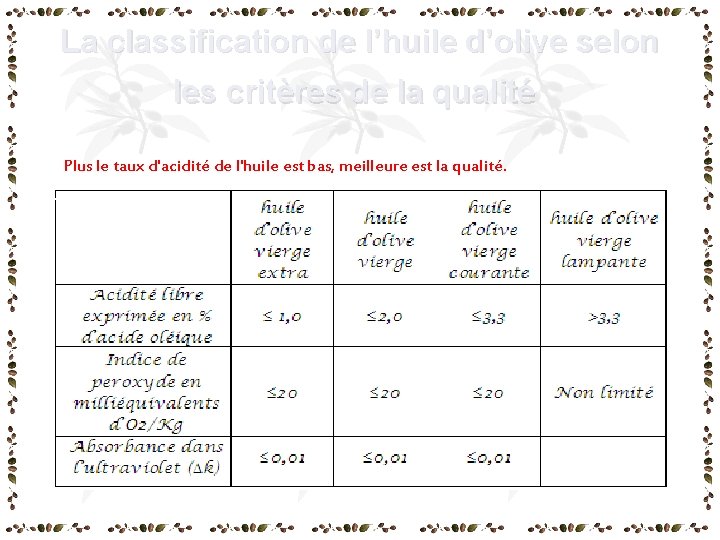 La classification de l’huile d’olive selon les critères de la qualité Plus le taux La classification de l’huile d’olive selon les critères de la qualité Plus le taux