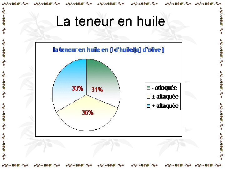 La teneur en huile La teneur en huile