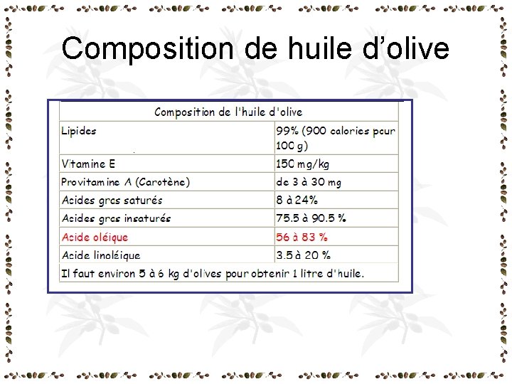 Composition de huile d’olive Composition de huile d’olive