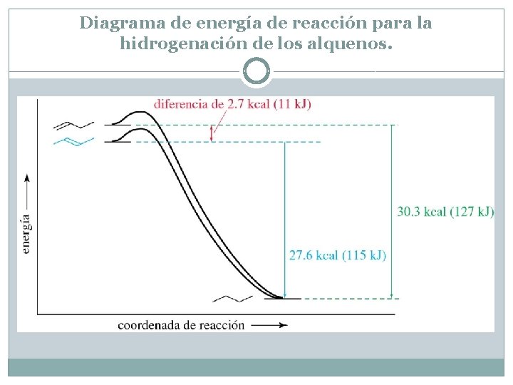Diagrama de energía de reacción para la hidrogenación de los alquenos. 