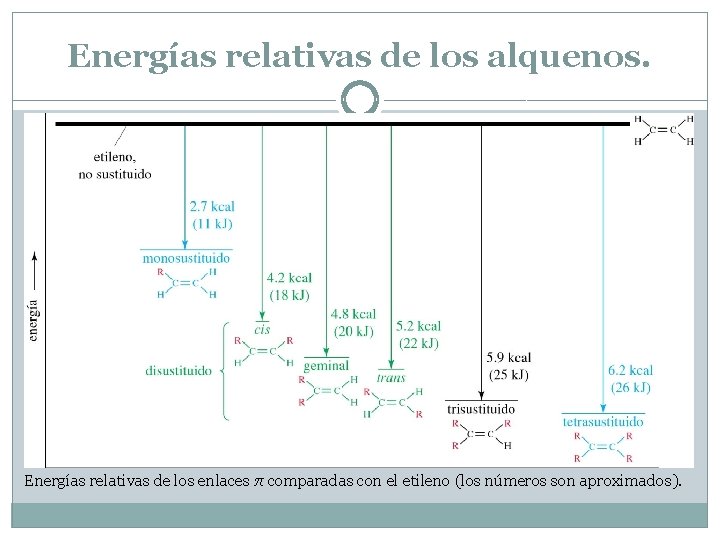 Energías relativas de los alquenos. Energías relativas de los enlaces π comparadas con el