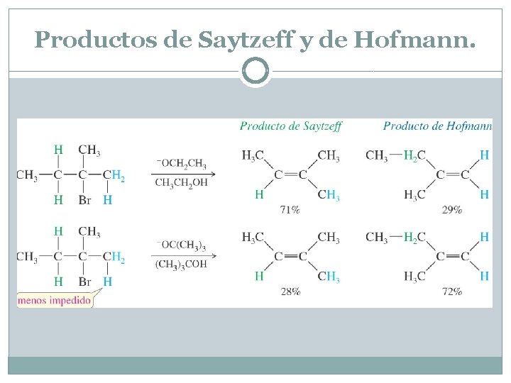 Productos de Saytzeff y de Hofmann. 