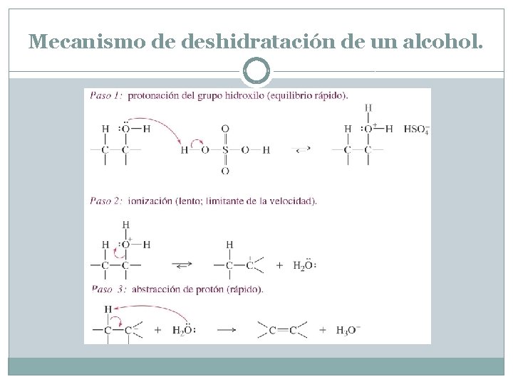 Mecanismo de deshidratación de un alcohol. 