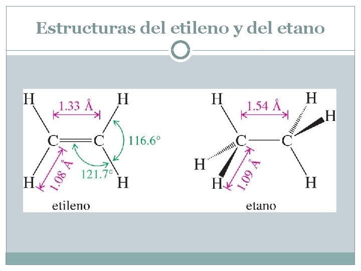 Estructuras del etileno y del etano 