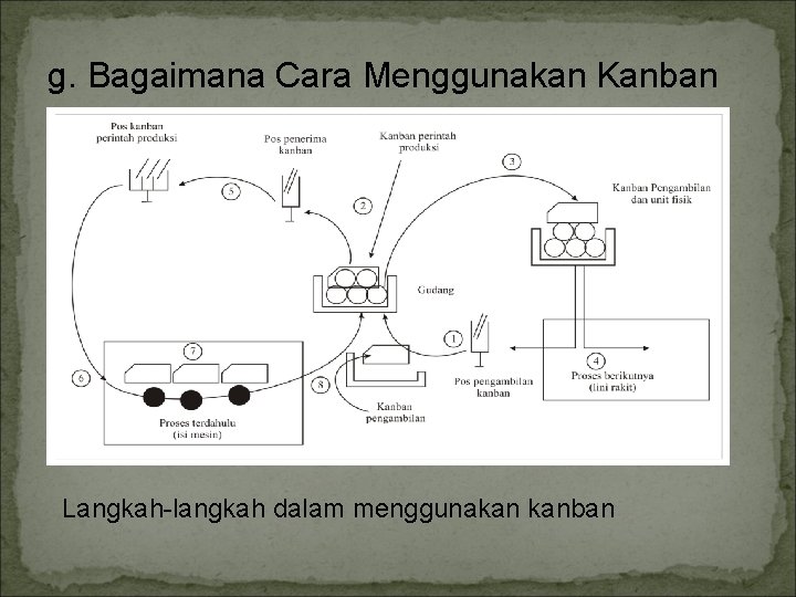 g. Bagaimana Cara Menggunakan Kanban Langkah-langkah dalam menggunakan kanban 
