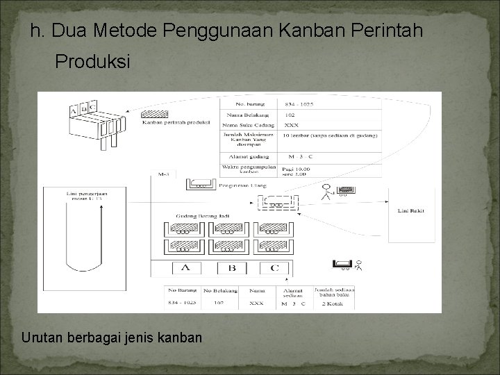 h. Dua Metode Penggunaan Kanban Perintah Produksi Urutan berbagai jenis kanban 