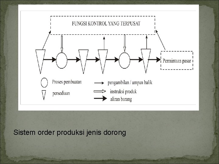 Sistem order produksi jenis dorong 