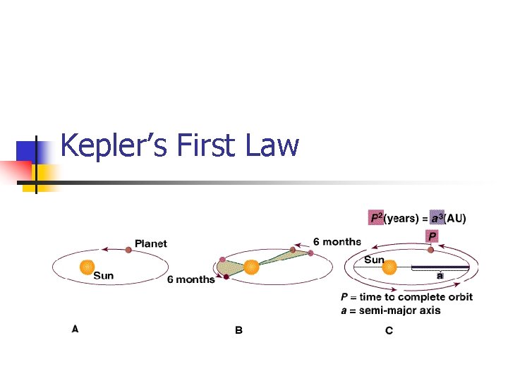 Kepler’s First Law 