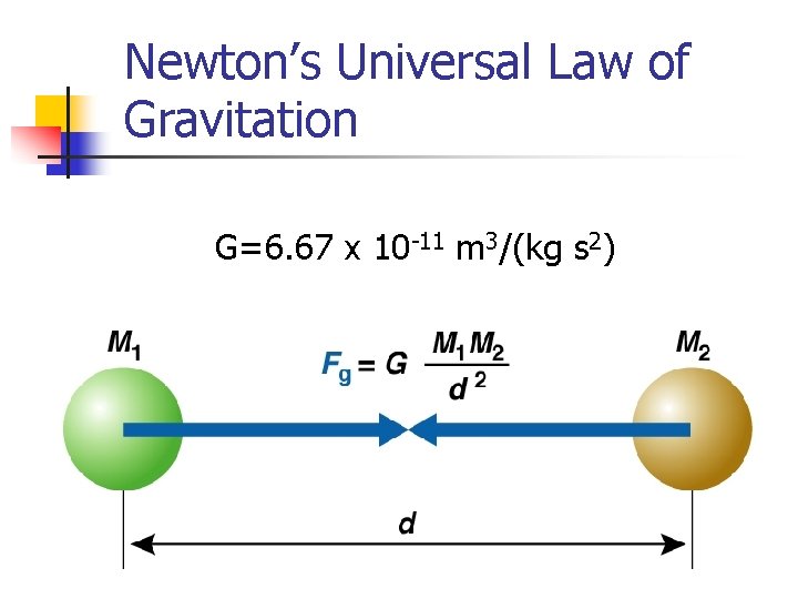Newton’s Universal Law of Gravitation G=6. 67 x 10 -11 m 3/(kg s 2)