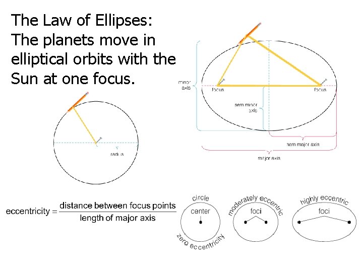 The Law of Ellipses: The planets move in elliptical orbits with the Sun at
