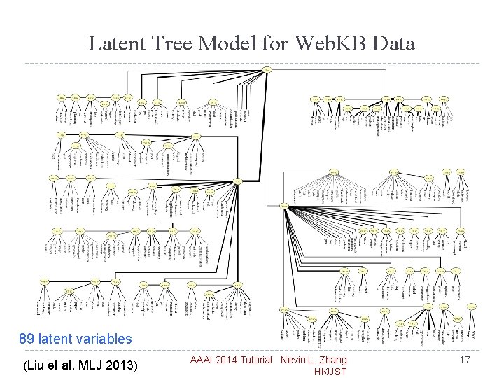 Latent Tree Model for Web. KB Data 89 latent variables (Liu et al. MLJ