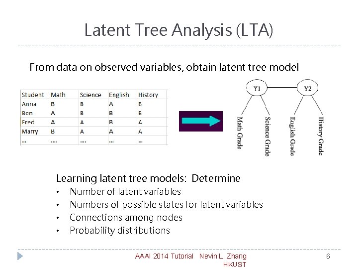 Latent Tree Analysis (LTA) From data on observed variables, obtain latent tree model Learning