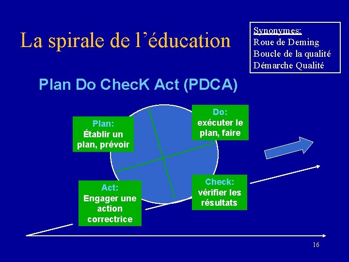 La spirale de l’éducation Synonymes: Roue de Deming Boucle de la qualité Démarche Qualité