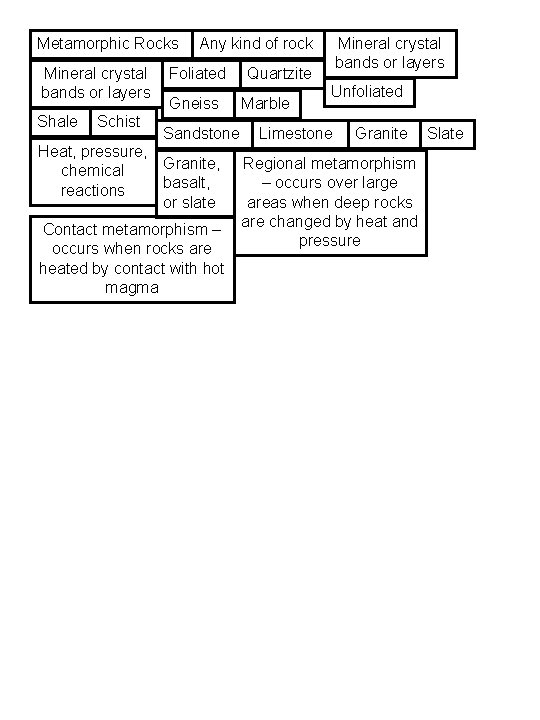 Metamorphic Rocks Mineral crystal bands or layers Shale Schist Any kind of rock Foliated