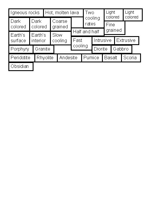 Igneous rocks Hot, molten lava Dark colored Coarse grained Earth’s surface Earth’s interior Slow