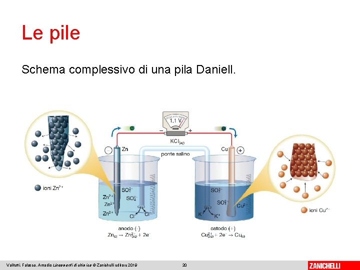 Le pile Schema complessivo di una pila Daniell. Valitutti, Falasca, Amadio Lineamenti di chimica