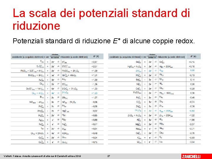 La scala dei potenziali standard di riduzione Potenziali standard di riduzione E° di alcune