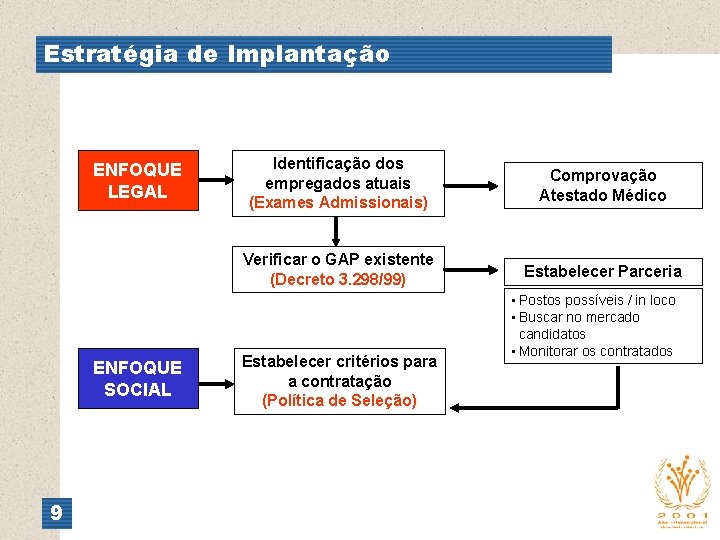 Estratégia de Implantação ENFOQUE LEGAL ENFOQUE SOCIAL 9 Identificação dos empregados atuais (Exames Admissionais)