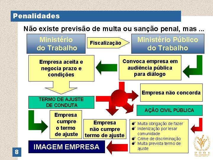 Penalidades Não existe previsão de multa ou sanção penal, mas. . . Ministério do