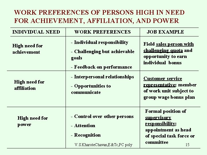 WORK PREFERENCES OF PERSONS HIGH IN NEED FOR ACHIEVEMENT, AFFILIATION, AND POWER INDIVIDUAL NEED