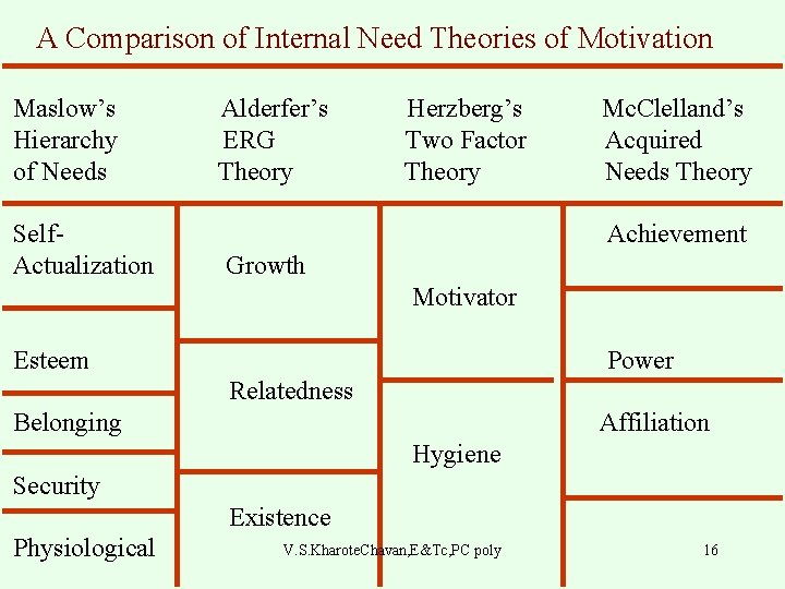 A Comparison of Internal Need Theories of Motivation Maslow’s Hierarchy of Needs Self. Actualization