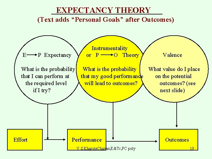 EXPECTANCY THEORY (Text adds “Personal Goals” after Outcomes) E P Expectancy Instrumentality or P