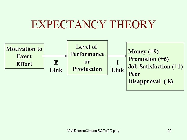 EXPECTANCY THEORY Motivation to Exert Effort E Link Level of Performance or Production Money