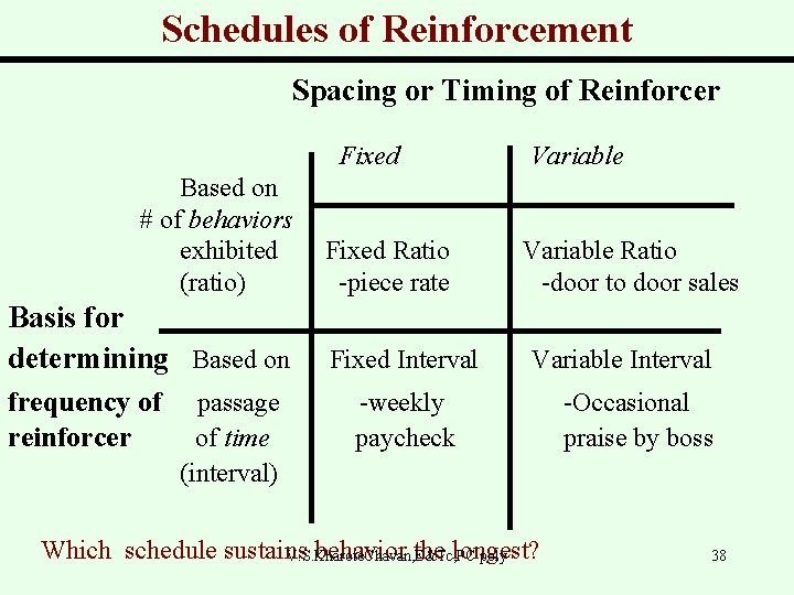 Schedules of Reinforcement Spacing or Timing of Reinforcer Fixed Based on # of behaviors