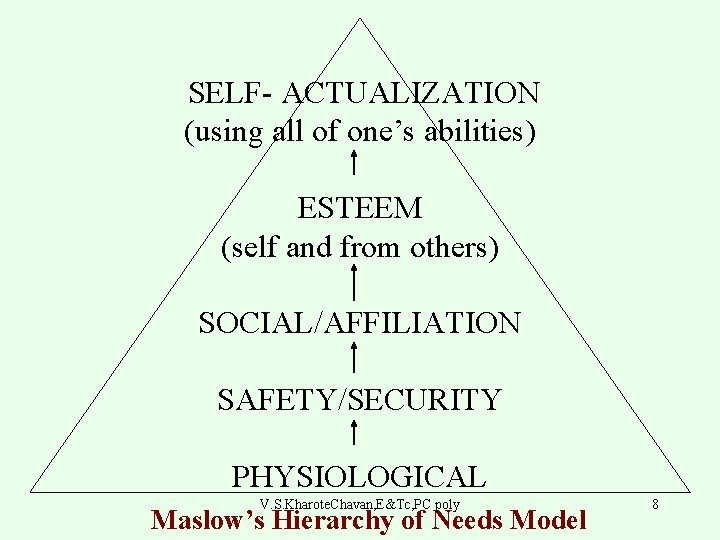 SELF- ACTUALIZATION (using all of one’s abilities) ESTEEM (self and from others) SOCIAL/AFFILIATION SAFETY/SECURITY