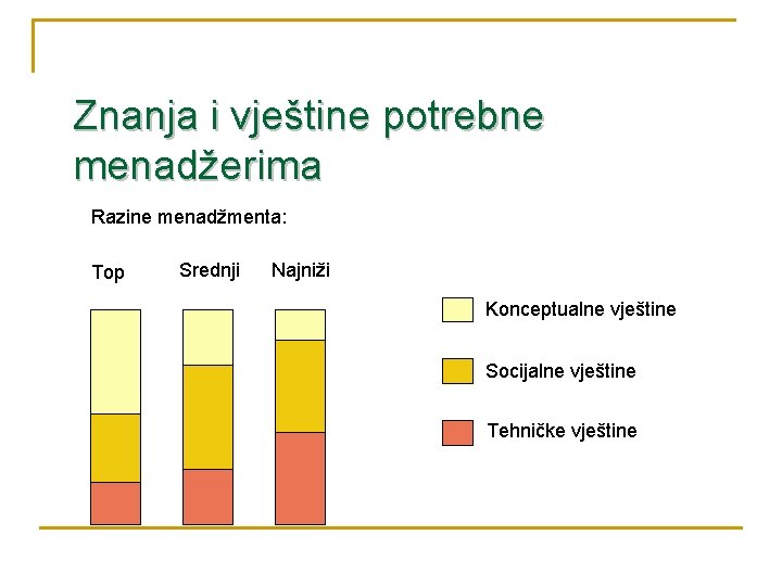 Znanja i vještine potrebne menadžerima Razine menadžmenta: Top Srednji Najniži Konceptualne vještine Socijalne vještine