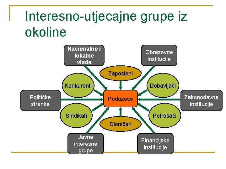 Interesno-utjecajne grupe iz okoline Nacionalne i lokalne vlade Obrazovne institucije Zaposleni Konkurenti Političke stranke