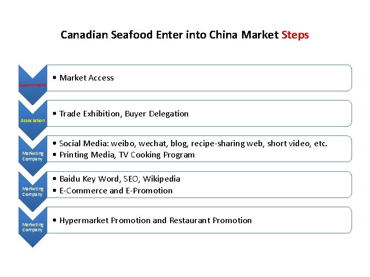 Canadian Seafood Enter into China Market Steps Government Association • Market Access • Trade