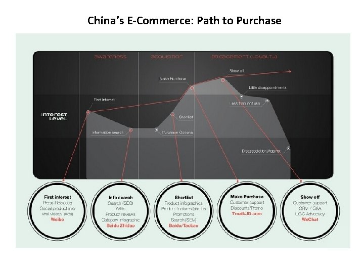 China’s E-Commerce: Path to Purchase 
