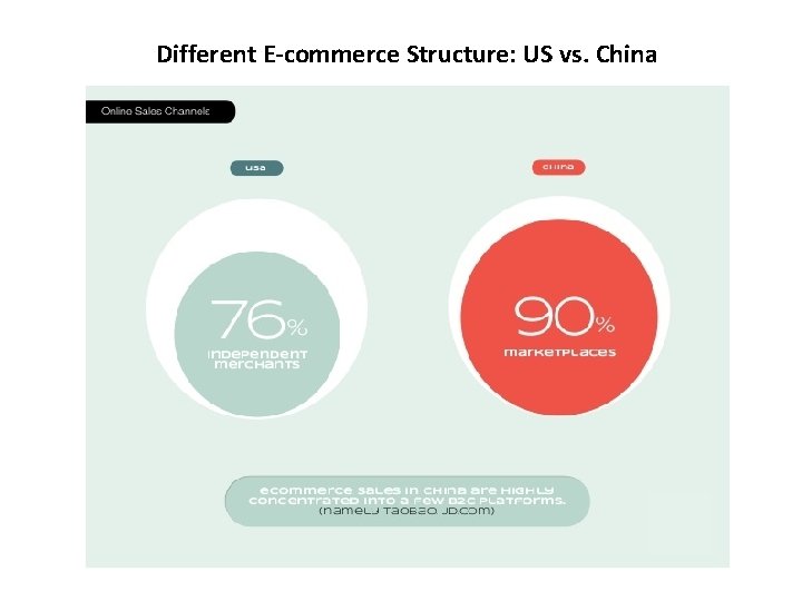 Different E-commerce Structure: US vs. China 