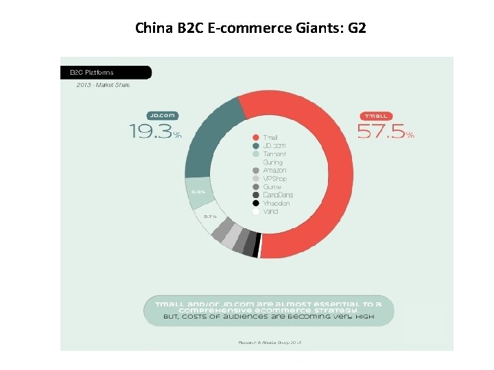 China B 2 C E-commerce Giants: G 2 