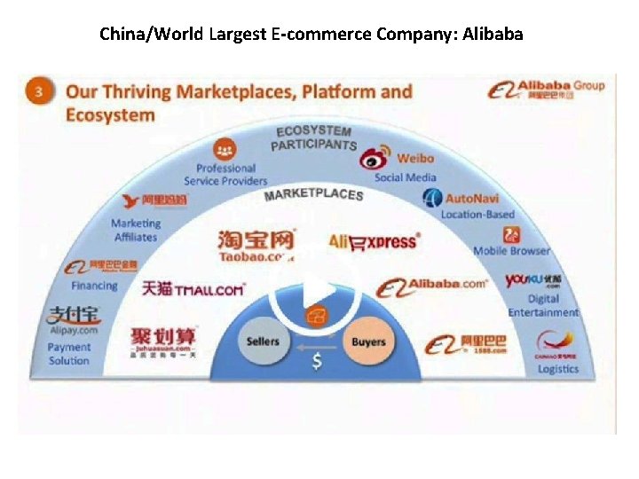 China/World Largest E-commerce Company: Alibaba 
