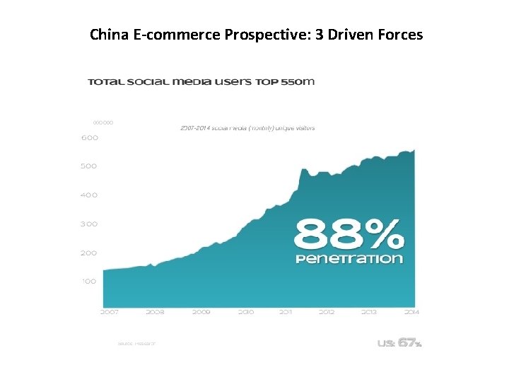 China E-commerce Prospective: 3 Driven Forces 