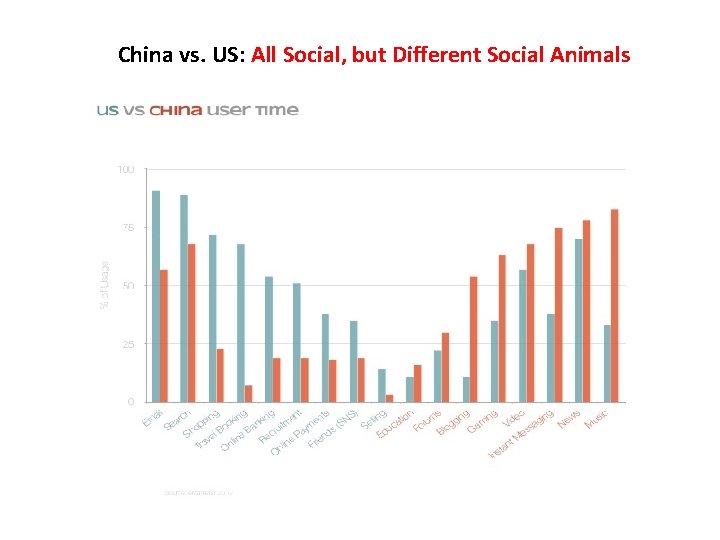 China vs. US: All Social, but Different Social Animals 