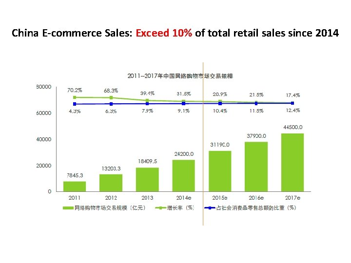 China E-commerce Sales: Exceed 10% of total retail sales since 2014 