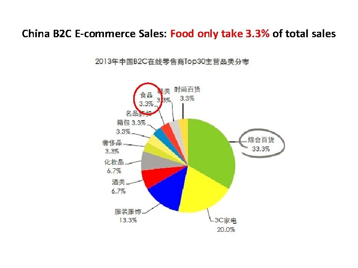 China B 2 C E-commerce Sales: Food only take 3. 3% of total sales