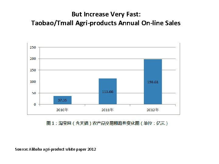 But Increase Very Fast: Taobao/Tmall Agri-products Annual On-line Sales Source: Alibaba agri-product white paper