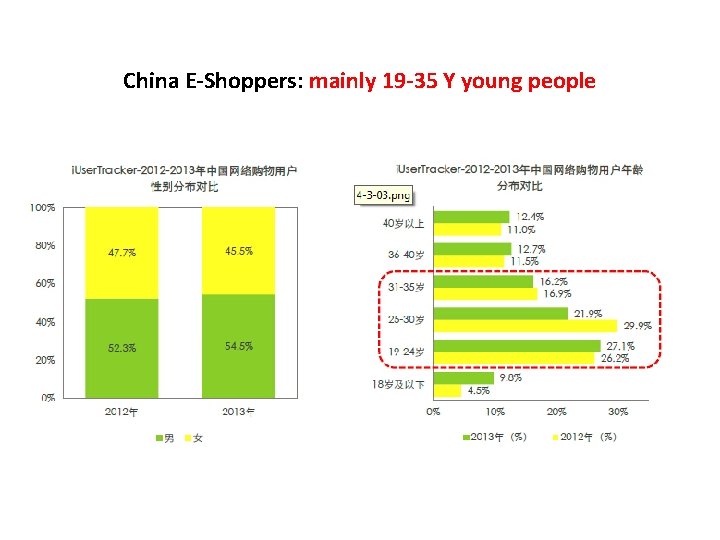 China E-Shoppers: mainly 19 -35 Y young people 